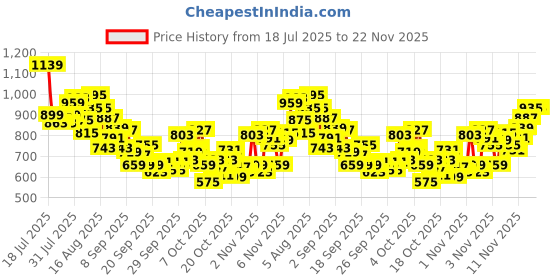 myntra.com INCLUD Boys Graphic Printed Round Neck Raglan Sleeves T-shirt includ Price History Graph from 18 Jul 2025 to 21 Nov 2025