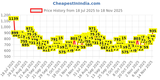 myntra.com INCLUD Boys Graphic Printed Round Neck Raglan Sleeves T-shirt includ Price History Graph from 18 Jul 2025 to 18 Nov 2025