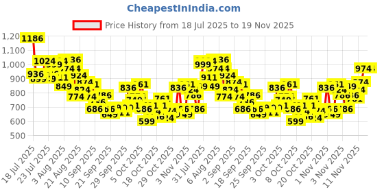 myntra.com INCLUD Boys Graphic Printed Round Neck Raglan Sleeves T-shirt includ Price History Graph from 18 Jul 2025 to 19 Nov 2025