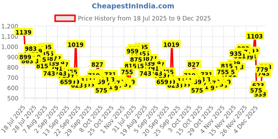 myntra.com INCLUD Boys Graphic Printed Round Neck Raglan Sleeves T-shirt includ Price History Graph from 18 Jul 2025 to 9 Dec 2025