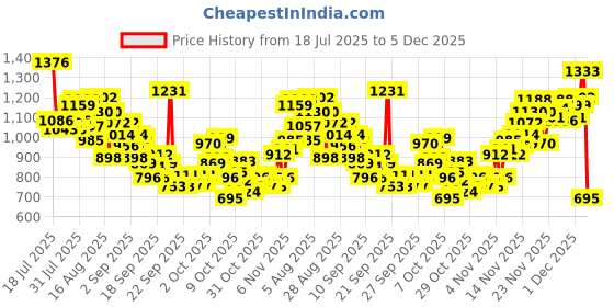 myntra.com INCLUD Boys Graphic Printed Round Neck Raglan Sleeves T-shirt includ Price History Graph from 18 Jul 2025 to 5 Dec 2025