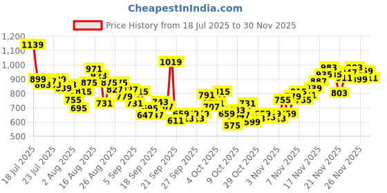 myntra.com INCLUD Boys Graphic Printed Round Neck Raglan Sleeves T-shirt includ Price History Graph from 18 Jul 2025 to 29 Nov 2025