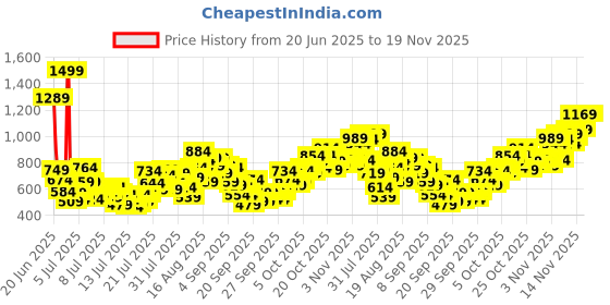 myntra.com INCLUD Boys Graphic Printed Round Neck Regular Fit Casual T-Shirt includ Price History Graph from 20 Jun 2025 to 18 Nov 2025