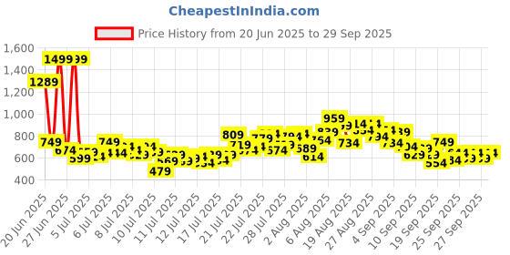 myntra.com INCLUD Boys Graphic Printed Round Neck Regular Fit Casual T-Shirt includ Price History Graph from 20 Jun 2025 to 29 Sep 2025