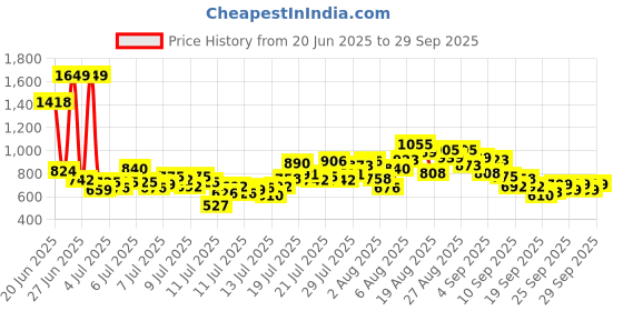 myntra.com INCLUD Boys Graphic Printed Round Neck Regular Fit Casual T-Shirt includ Price History Graph from 20 Jun 2025 to 29 Sep 2025