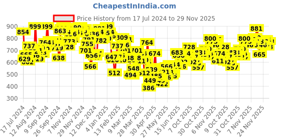 myntra.com INCLUD Boys Graphic Printed Round Neck Short Raglan Sleeves T-shirt includ Price History Graph from 17 Jul 2024 to 29 Nov 2025