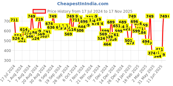 myntra.com INCLUD Boys Graphic Printed Round Neck Short Sleeves Casual T-shirt includ Price History Graph from 17 Jul 2024 to 17 Nov 2025