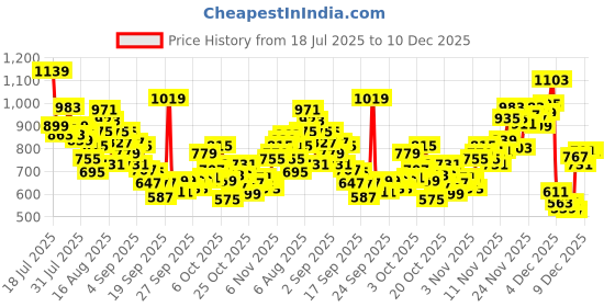 myntra.com INCLUD Boys Graphic Printed Round Neck Short Sleeves Regular Fit Casual T-Shirt includ Price History Graph from 18 Jul 2025 to 10 Dec 2025