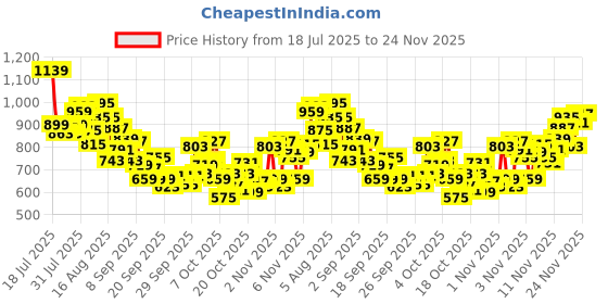 myntra.com INCLUD Boys Graphic Printed Round Neck Short Sleeves Regular Fit Casual T-Shirt includ Price History Graph from 18 Jul 2025 to 24 Nov 2025