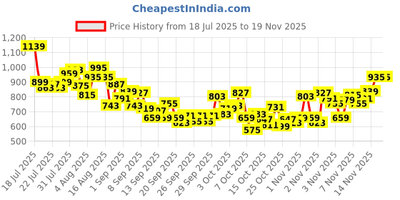 myntra.com INCLUD Boys Graphic Printed Round Neck Short Sleeves Regular Fit Casual T-Shirt includ Price History Graph from 18 Jul 2025 to 18 Nov 2025