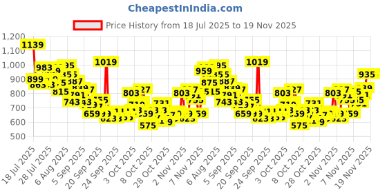 myntra.com INCLUD Boys Graphic Printed Round Neck Short Sleeves Regular Fit Casual T-Shirt includ Price History Graph from 18 Jul 2025 to 19 Nov 2025
