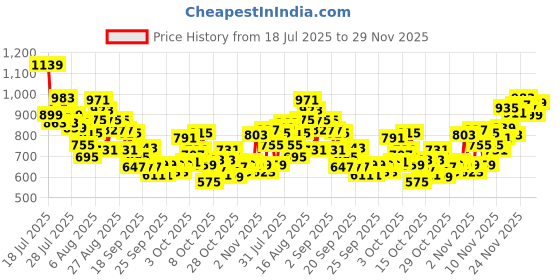 myntra.com INCLUD Boys Graphic Printed Round Neck Short Sleeves Regular Fit Casual T-Shirt includ Price History Graph from 18 Jul 2025 to 29 Nov 2025