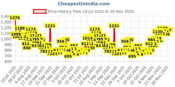 myntra.com INCLUD Boys Graphic Printed Round Neck Short Sleeves Regular Fit Casual T-Shirt includ Price History Graph from 18 Jul 2025 to 29 Nov 2025