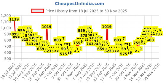 myntra.com INCLUD Boys Graphic Printed Round Neck Short Sleeves Regular Fit Casual T-Shirt includ Price History Graph from 18 Jul 2025 to 30 Nov 2025