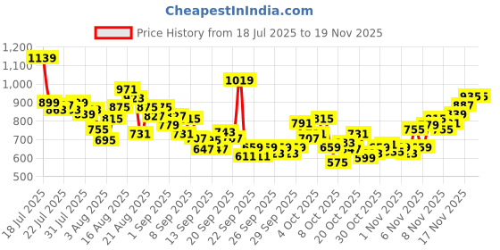 myntra.com INCLUD Boys Graphic Printed Round Neck Short Sleeves Regular Fit Casual T-Shirt includ Price History Graph from 18 Jul 2025 to 17 Nov 2025