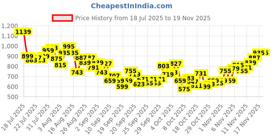 myntra.com INCLUD Boys Graphic Printed Round Neck Short Sleeves Regular Fit Casual T-Shirt includ Price History Graph from 18 Jul 2025 to 18 Nov 2025