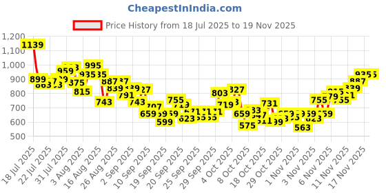 myntra.com INCLUD Boys Graphic Printed Round Neck Short Sleeves Regular Fit Casual T-Shirt includ Price History Graph from 18 Jul 2025 to 18 Nov 2025