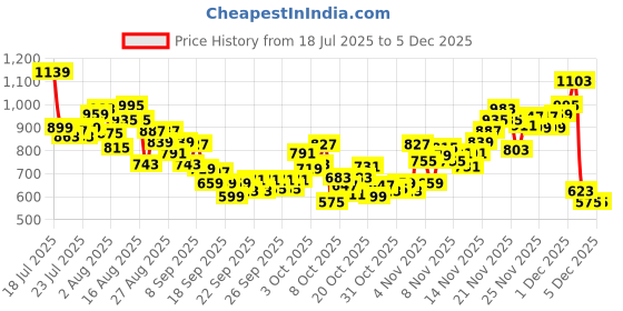 myntra.com INCLUD Boys Graphic Printed Round Neck Short Sleeves Regular Fit Casual T-Shirt includ Price History Graph from 18 Jul 2025 to 4 Dec 2025