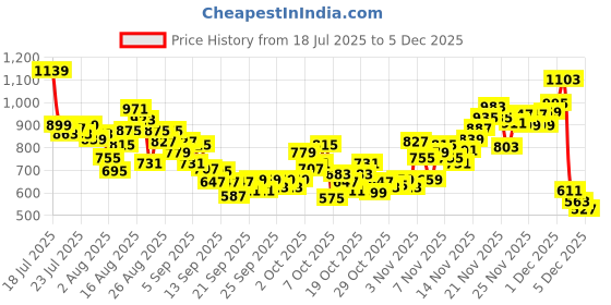 myntra.com INCLUD Boys Graphic Printed Round Neck Short Sleeves Regular Fit Casual T-Shirt includ Price History Graph from 18 Jul 2025 to 4 Dec 2025