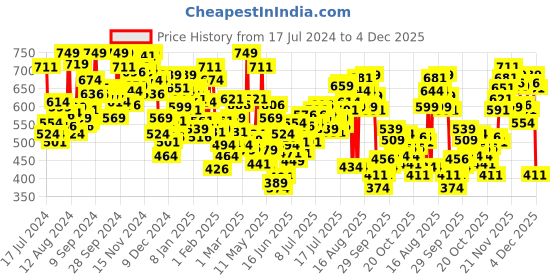 myntra.com INCLUD Boys Graphic Printed Round Neck Short Sleeves T-shirt includ Price History Graph from 17 Jul 2024 to 3 Dec 2025