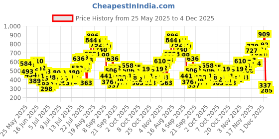 myntra.com INCLUD Boys Graphic Printed Round Neck Short Sleeves T-Shirt includ Price History Graph from 25 May 2025 to 4 Dec 2025