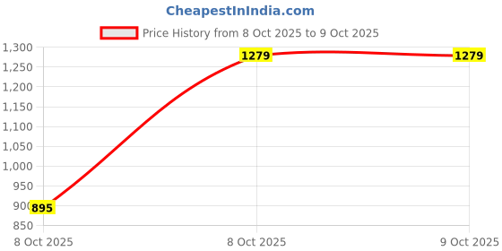 myntra.com INCLUD Boys Graphic Printed Round Neck Straight Front-Open Sweater includ Price History Graph from 8 Oct 2025 to 9 Oct 2025