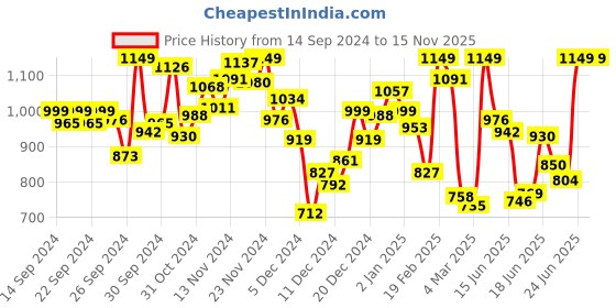myntra.com INCLUD Boys Graphic Printed Round Neck Sweatshirt includ Price History Graph from 14 Sep 2024 to 15 Nov 2025