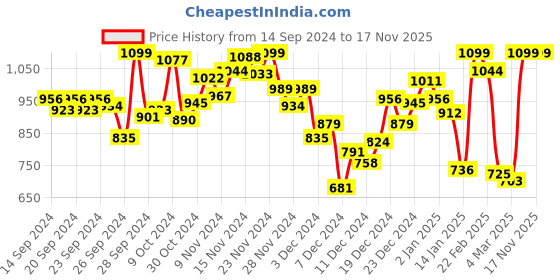 myntra.com INCLUD Boys Graphic Printed Round Neck Sweatshirt includ Price History Graph from 14 Sep 2024 to 15 Nov 2025