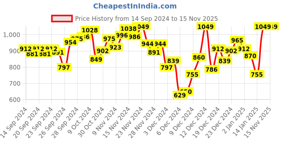 myntra.com INCLUD Boys Graphic Printed Round Neck Sweatshirt includ Price History Graph from 14 Sep 2024 to 15 Nov 2025
