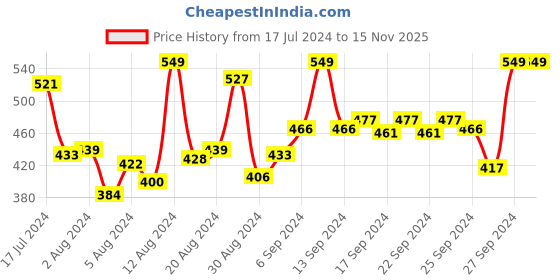 myntra.com INCLUD Boys Graphic Printed Round Neck T-shirt includ Price History Graph from 17 Jul 2024 to 15 Nov 2025