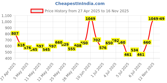 myntra.com INCLUD Boys Graphic Printed Round Neck T-shirt includ Price History Graph from 27 Apr 2025 to 16 Nov 2025