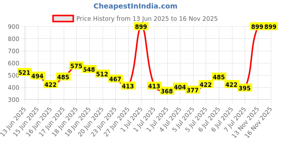 myntra.com INCLUD Boys Graphic Printed Round Neck T-shirt includ Price History Graph from 13 Jun 2025 to 15 Nov 2025