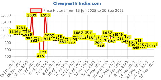 myntra.com INCLUD Boys Graphic Printed Round Neck T-shirt includ Price History Graph from 15 Jun 2025 to 29 Sep 2025