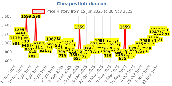 myntra.com INCLUD Boys Graphic Printed Round Neck T-shirt includ Price History Graph from 15 Jun 2025 to 30 Nov 2025