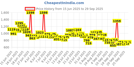 myntra.com INCLUD Boys Graphic Printed Round Neck T-shirt includ Price History Graph from 15 Jun 2025 to 29 Sep 2025