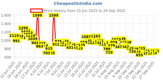 myntra.com INCLUD Boys Graphic Printed Round Neck T-shirt includ Price History Graph from 15 Jun 2025 to 29 Sep 2025