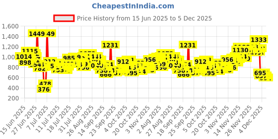 myntra.com INCLUD Boys Graphic Printed Round Neck T-shirt includ Price History Graph from 15 Jun 2025 to 5 Dec 2025