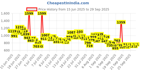 myntra.com INCLUD Boys Graphic Printed Round Neck T-shirt includ Price History Graph from 15 Jun 2025 to 29 Sep 2025