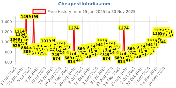 myntra.com INCLUD Boys Graphic Printed Round Neck T-shirt includ Price History Graph from 15 Jun 2025 to 29 Nov 2025
