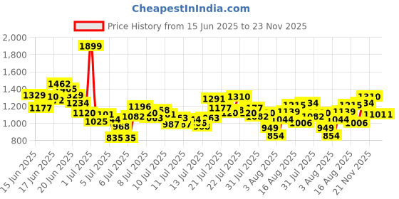 myntra.com INCLUD Boys Graphic Printed Round Neck T-shirt includ Price History Graph from 15 Jun 2025 to 23 Nov 2025