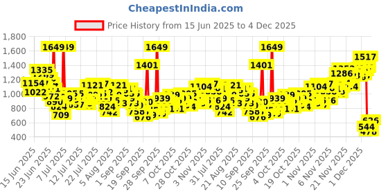 myntra.com INCLUD Boys Graphic Printed Round Neck T-shirt includ Price History Graph from 15 Jun 2025 to 4 Dec 2025