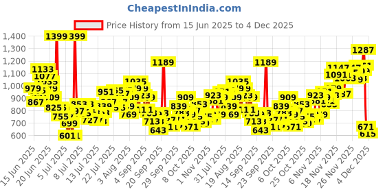 myntra.com INCLUD Boys Graphic Printed Round Neck T-shirt includ Price History Graph from 15 Jun 2025 to 4 Dec 2025