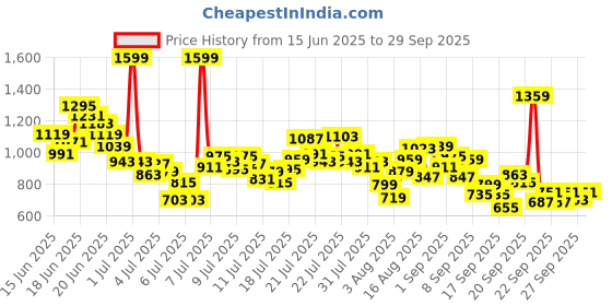 myntra.com INCLUD Boys Graphic Printed Round Neck T-shirt includ Price History Graph from 15 Jun 2025 to 29 Sep 2025