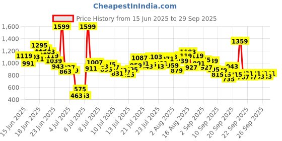 myntra.com INCLUD Boys Graphic Printed Round Neck T-shirt includ Price History Graph from 15 Jun 2025 to 29 Sep 2025