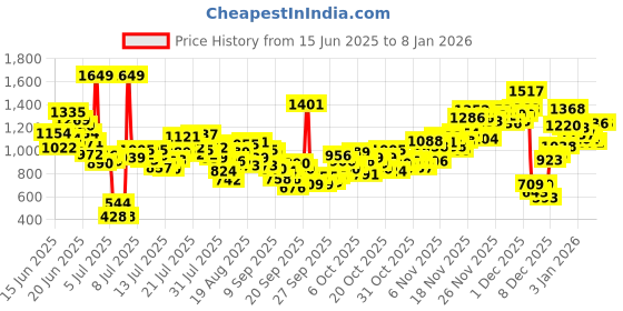 myntra.com INCLUD Boys Graphic Printed Round Neck T-shirt includ Price History Graph from 15 Jun 2025 to 6 Jan 2026