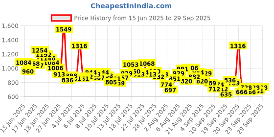 myntra.com INCLUD Boys Graphic Printed Round Neck T-shirt includ Price History Graph from 15 Jun 2025 to 29 Sep 2025