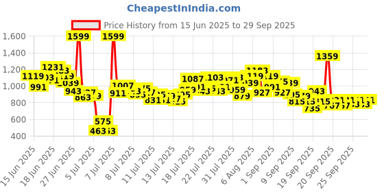 myntra.com INCLUD Boys Graphic Printed Round Neck T-shirt includ Price History Graph from 15 Jun 2025 to 29 Sep 2025