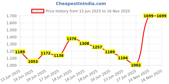 myntra.com INCLUD Boys Graphic Printed Round Neck T-shirt includ Price History Graph from 15 Jun 2025 to 16 Nov 2025