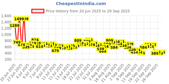 myntra.com INCLUD Boys Graphic Printed Round Neck T-shirt includ Price History Graph from 20 Jun 2025 to 29 Sep 2025