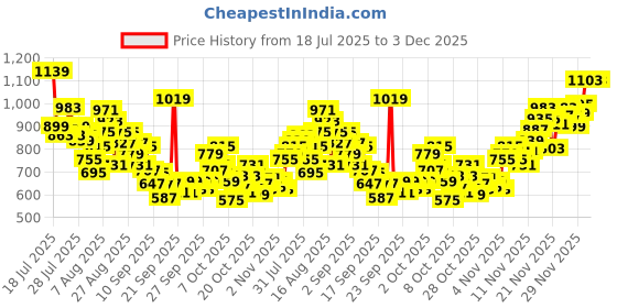 myntra.com INCLUD Boys Graphic Printed Round Neck T-shirt includ Price History Graph from 18 Jul 2025 to 2 Dec 2025